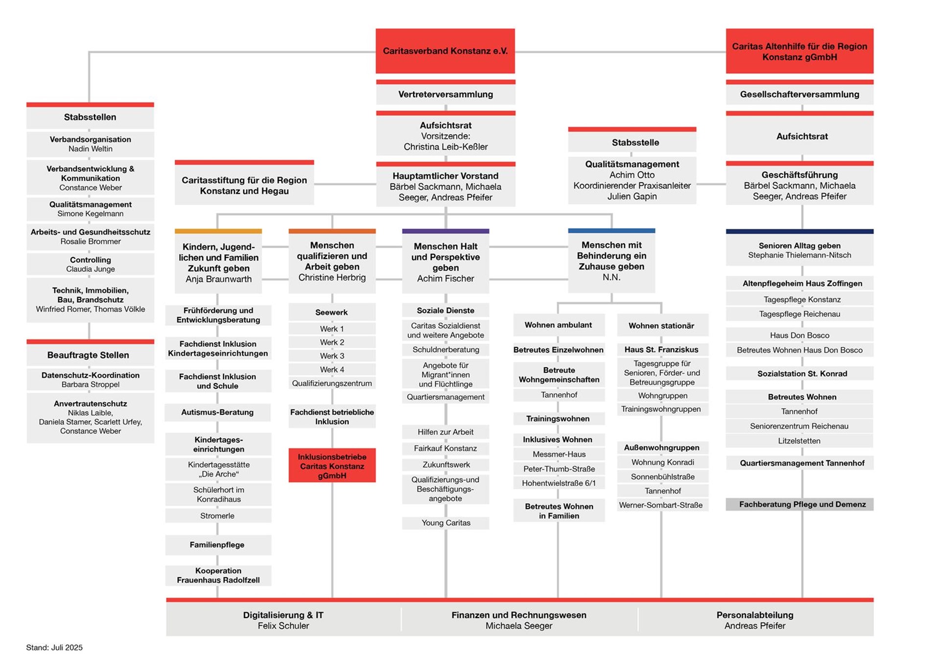 Das Bild zeigt das Organigramm der Caritas Konstanz.